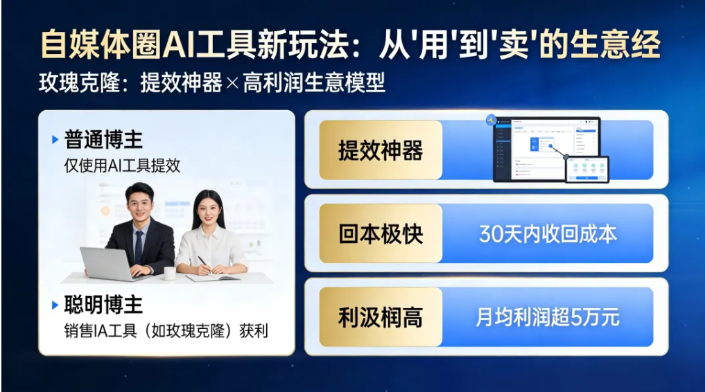 玫瑰克隆合伙人怎么赚钱？2026低成本 AI 工具代理收益全解析