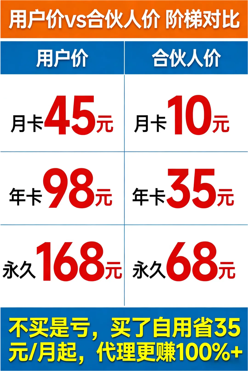 玫瑰克隆合伙人怎么赚钱？2026低成本 AI 工具代理收益全解析