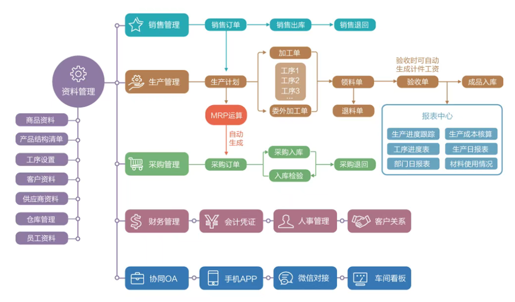 强烈推荐一款完全免费的ERP